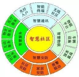 智慧社區成下一個增長點.jpg
